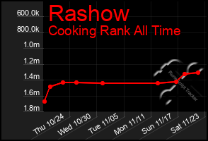 Total Graph of Rashow