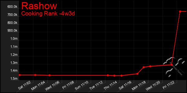 Last 31 Days Graph of Rashow