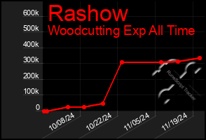 Total Graph of Rashow