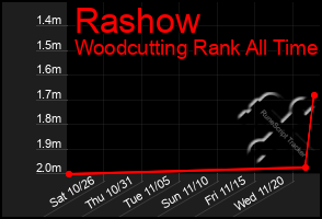 Total Graph of Rashow