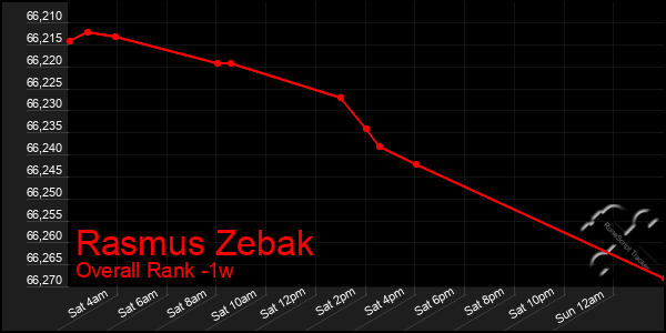 Last 7 Days Graph of Rasmus Zebak