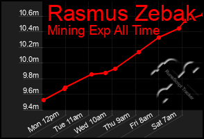 Total Graph of Rasmus Zebak