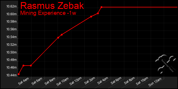 Last 7 Days Graph of Rasmus Zebak
