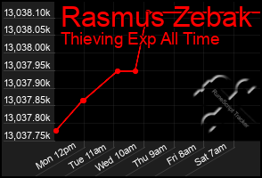 Total Graph of Rasmus Zebak