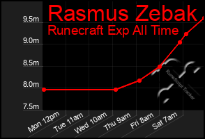 Total Graph of Rasmus Zebak