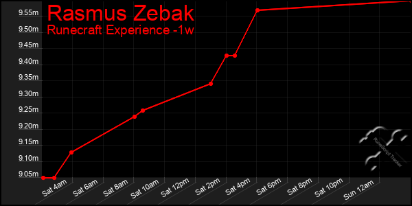 Last 7 Days Graph of Rasmus Zebak