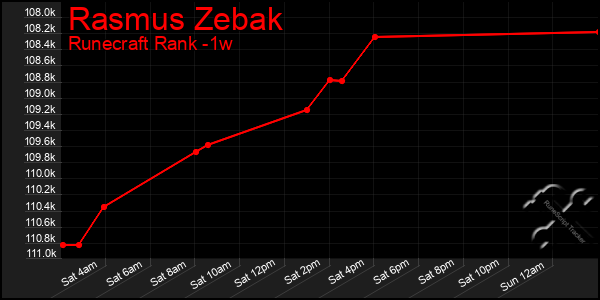 Last 7 Days Graph of Rasmus Zebak