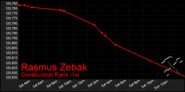 Last 7 Days Graph of Rasmus Zebak