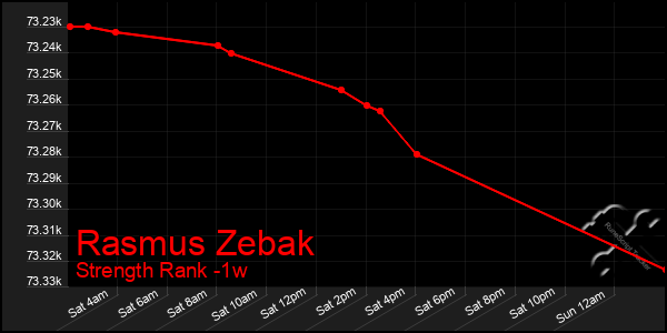 Last 7 Days Graph of Rasmus Zebak