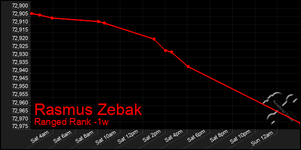 Last 7 Days Graph of Rasmus Zebak