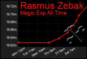 Total Graph of Rasmus Zebak