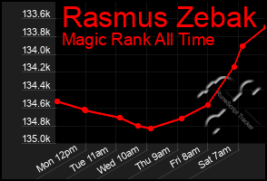 Total Graph of Rasmus Zebak
