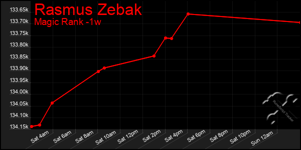 Last 7 Days Graph of Rasmus Zebak