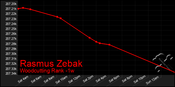 Last 7 Days Graph of Rasmus Zebak