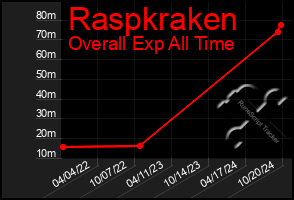 Total Graph of Raspkraken