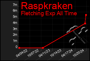 Total Graph of Raspkraken