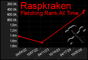 Total Graph of Raspkraken