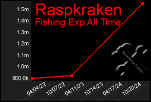 Total Graph of Raspkraken