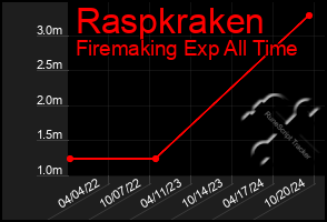 Total Graph of Raspkraken