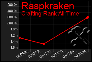 Total Graph of Raspkraken