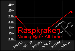 Total Graph of Raspkraken