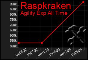 Total Graph of Raspkraken