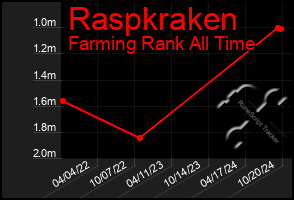 Total Graph of Raspkraken