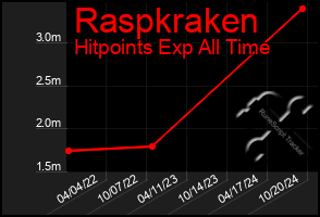 Total Graph of Raspkraken