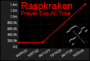 Total Graph of Raspkraken