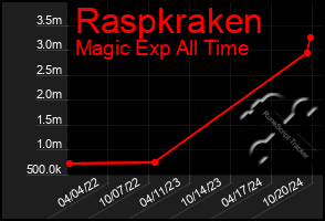 Total Graph of Raspkraken