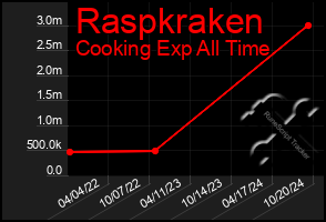 Total Graph of Raspkraken