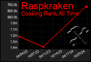 Total Graph of Raspkraken