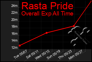 Total Graph of Rasta Pride