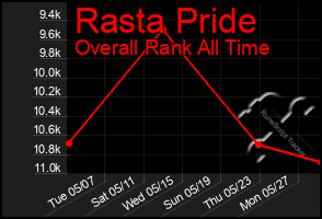 Total Graph of Rasta Pride