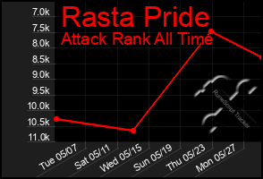 Total Graph of Rasta Pride