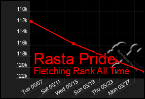 Total Graph of Rasta Pride