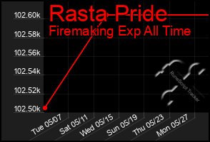 Total Graph of Rasta Pride