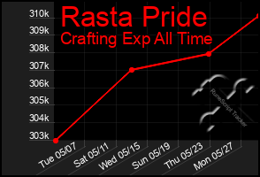 Total Graph of Rasta Pride