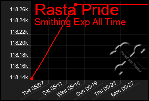 Total Graph of Rasta Pride