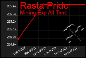 Total Graph of Rasta Pride