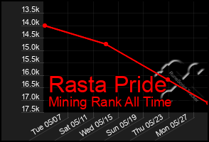 Total Graph of Rasta Pride