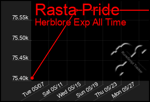 Total Graph of Rasta Pride