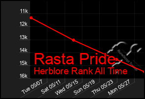 Total Graph of Rasta Pride