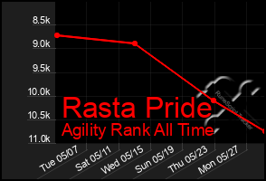 Total Graph of Rasta Pride