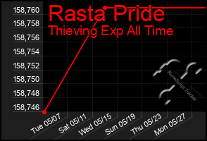 Total Graph of Rasta Pride