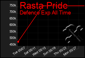 Total Graph of Rasta Pride