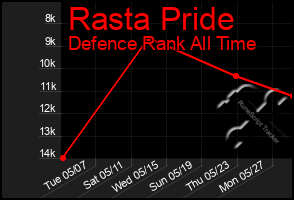 Total Graph of Rasta Pride