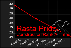 Total Graph of Rasta Pride