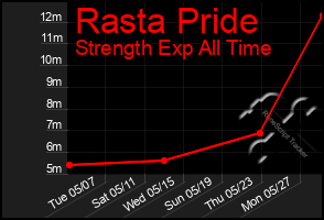 Total Graph of Rasta Pride