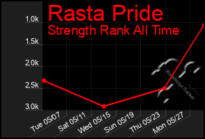 Total Graph of Rasta Pride
